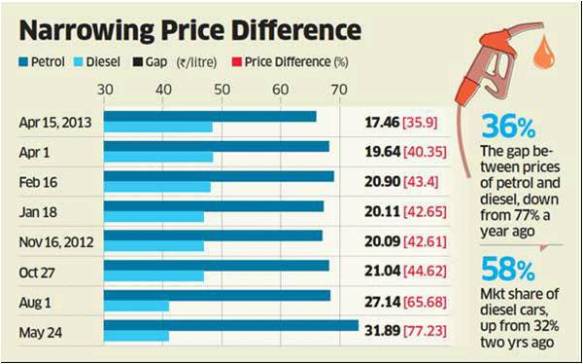 Fuel price grid Economic Times April 2013