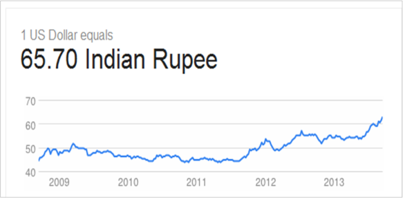 INR dollar graph